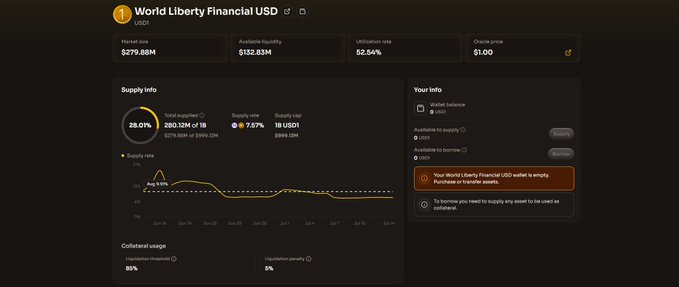 The image shows a dashboard for World Liberty Financial USD (USD1), a stablecoin with a market size of $279.88M, $132.83M in available liquidity, a 52.54% utilization rate, and a $1.00 exchange price, alongside a supply rate that peaks at 7.57%.

The dashboard supports the post by highlighting USD1's key metrics—particularly its 7.57% supply/supply rate and $999.32M total supply—reinforcing the claim of an official composite annualized yield of 7.5% offered through the Binance campaign.