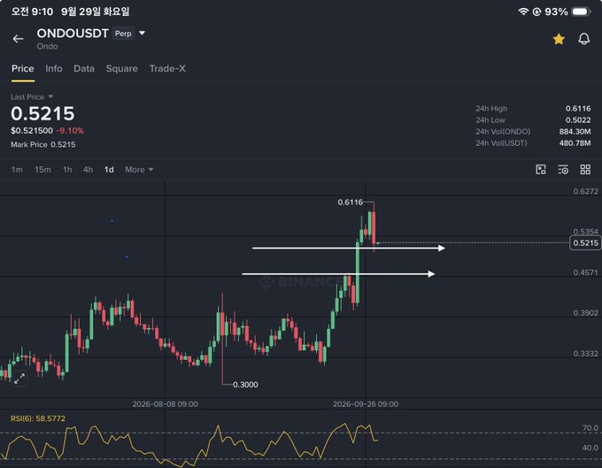 A cryptocurrency trading chart on a mobile app displaying the ONDO/USDT perpetual pair at a last price of 0.5215, showing a 9.10% drop with candlestick patterns and an RSI indicator below.