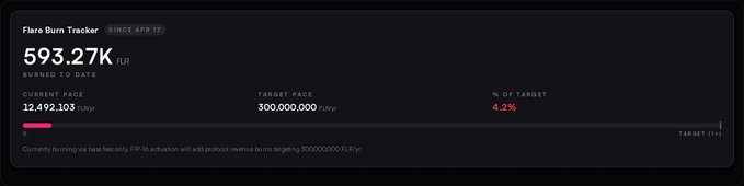 A Flare Burn Tracker dashboard showing 593.27K FLR burned to date, with a current pace of 12,492,103/day, a target pace of 300,000,000/day, and 4.2% of target achieved.