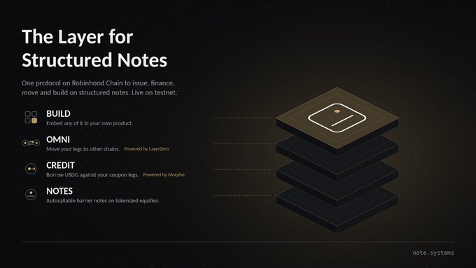 Promotional graphic for note.systems titled 'The Layer for Structured Notes,' describing a protocol on Robinhood Chain to issue, finance, move, and build structured notes, with features including BUILD, OMNI, CREDIT, and NOTES.