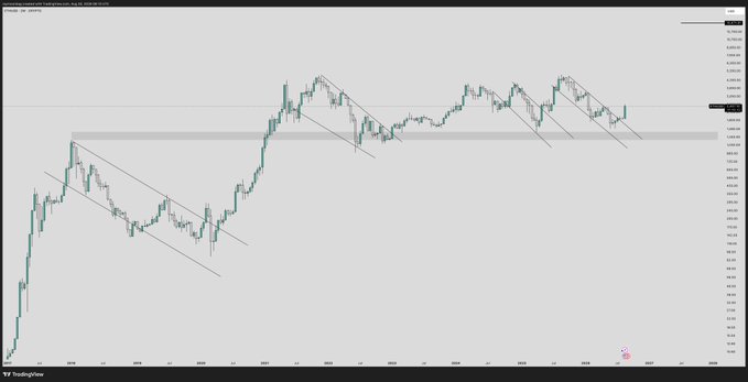 A TradingView candlestick chart of ETH/USD displays Ethereum's price action from 2024 through 2027, featuring parallel descending channel lines marking bearish trends and highlighted horizontal resistance zones, visually supporting the post's bullish "parabolic" prediction by emphasizing key breakout levels.