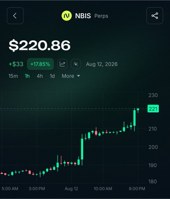 A stock chart for ticker NBIS showing a price of $220.86, up $33 (+17.85%) as of Aug 12, 2026, with a green candlestick graph displaying an upward trend.