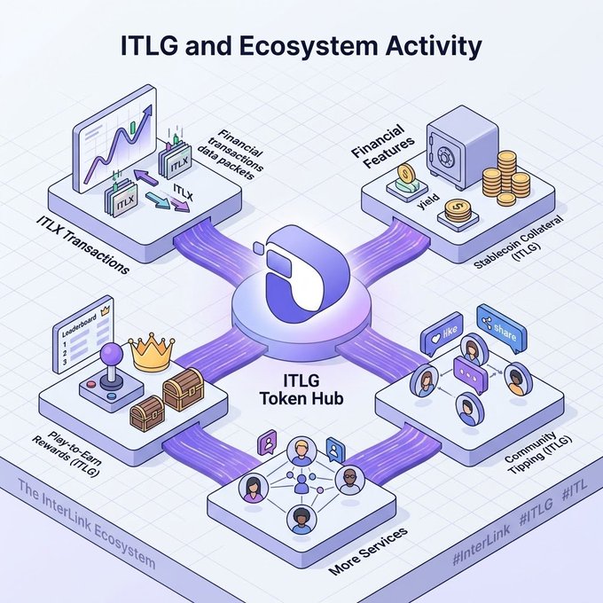 An infographic titled 'ITLG and Ecosystem Activity' shows the ITLG Token Hub in the center connecting to ITLx Transactions, Financial Features, Play-to-Earn Rewards, Community Tipping, and More Services.