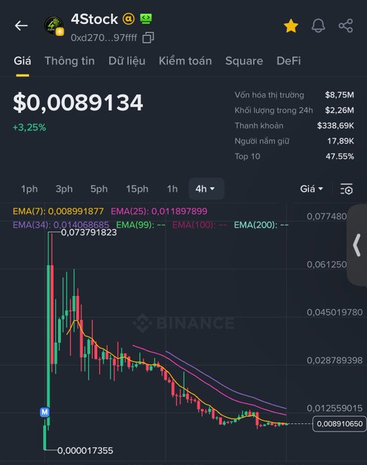 A cryptocurrency trading app screenshot showing 4Stock token (0xd270...97fff) at $0.0089134 with a +3.25% gain, displaying a 4-hour candlestick chart on Binance with market cap of $8.75M and 24h volume of $2.26M.
