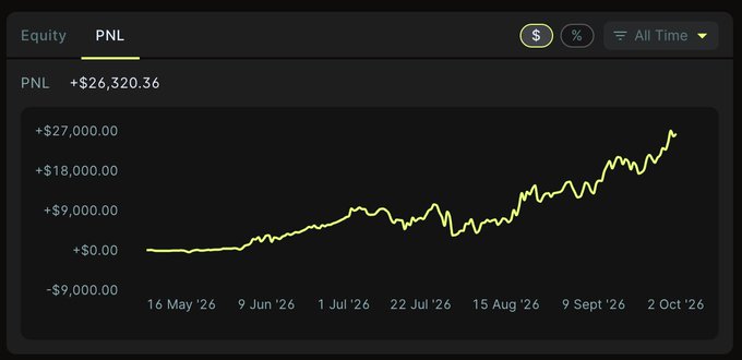 A trading platform dashboard showing a PNL chart with a profit of +$26,320.36 over time from 16 May '26 to 2 Oct '26, with values displayed in dollars.