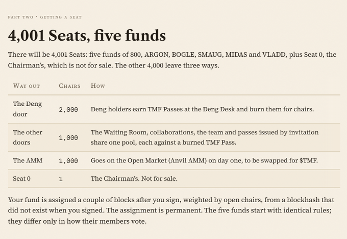 The image shows a section titled "PART TWO - GETTING A SEAT" explaining the "4,001 Seats, five funds" structure of The Mutual Fun, with seats divided among five funds (ARGON, BOGLE, SMAUG, MIDAS, and VLADD) plus the non-saleable Chairman's Seat 0, distributed through three pathways: The Deng door (2,000 seats), The other doors (1,000 seats), and The AMM (1,000 seats). This visually illustrates the breakdown of the 4,001 total seats referenced in the post about the on-chain mutual fund experiment on Robinhood Chain.
