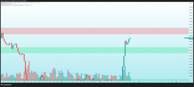 A Bitcoin (BTC/USDT) candlestick chart on TradingView shows price consolidating near the upper edge of a highlighted resistance zone (red band) around the $69,000–$69,500 level after a recent rally from lower support levels (green band near $67,500), illustrating the post's caution about an ambiguous breakout at resistance and the strategy of positioning for either direction.