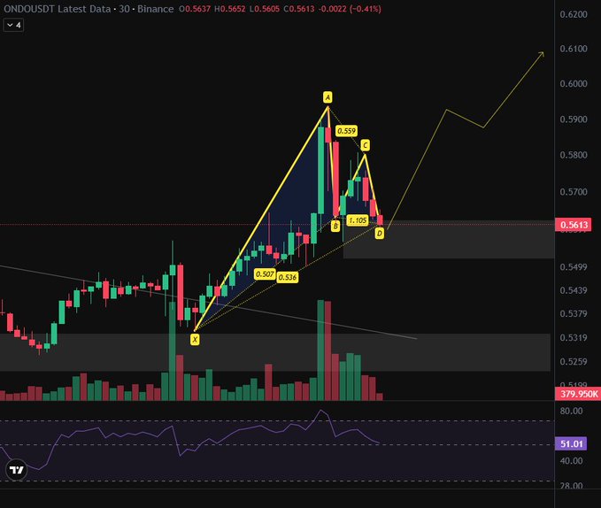 A cryptocurrency trading chart for ONDO/USDT on Binance shows price action at 0.5613 with technical analysis markings including harmonic pattern labels (X, A, B, C, D) and Fibonacci ratios (0.559, 0.507, 0.514, 1.105).