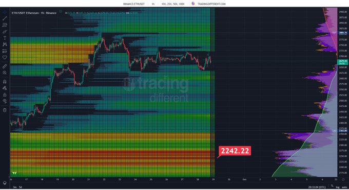 A TradingView heatmap chart showing the 1-hour Binance ETHUSDT price at 2242.22 with various support and resistance zones.