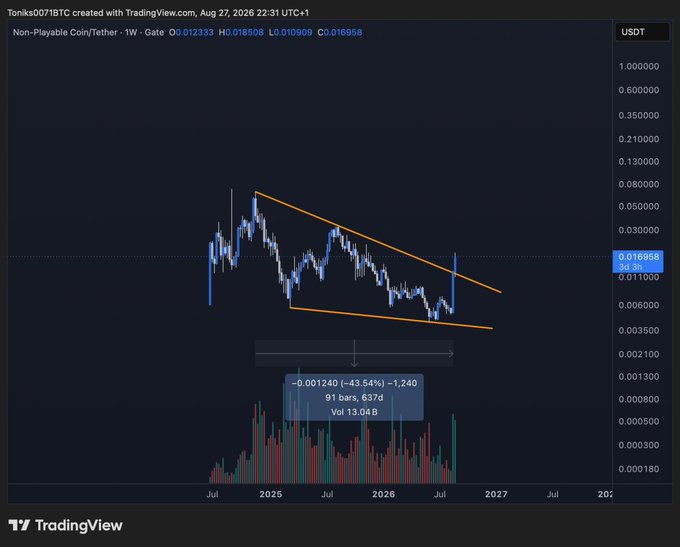 A TradingView weekly chart for Non-Playable Coin/Tether (NPC/USDT) on Gate exchange shows the price breaking out of a descending wedge pattern, with current price at 0.016958 USDT, supporting the post's claim of a breakout. The chart displays key metrics including 91 bars spanning from 2025 to 2027, with volume at 13.04B, visually reinforcing the post's bullish outlook that "something big is coming for NPC."