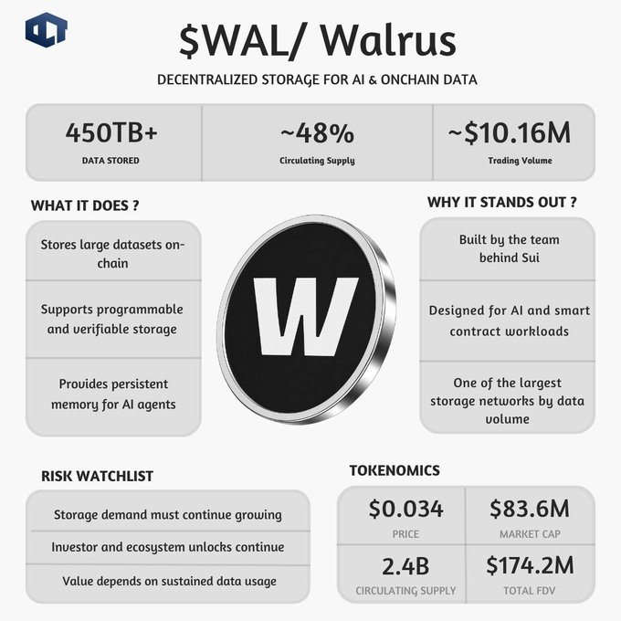 A graphic that provides information about Walrus, which is a distributed storage network. It has already stored 450TB+ of data since its launch. The storage chain is now valued at $83M market cap, but it still sits near a $83M market cap for the next few years due to a relatively low valuation. The post explains that this storage network is designed for AI and smart contract workrooms. It provides significant support for programmers, and offers considerable data storage capacity for agents. Its price of $0.81 per token (1 token = 1 dollar) shows it's accessible to users.