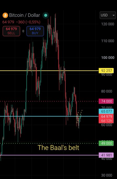 Bitcoin/USD trading chart on a mobile app showing a price of 64,979, down 0.55%, with technical analysis lines including a yellow line labeled 'The Baal's belt' at 92,257.