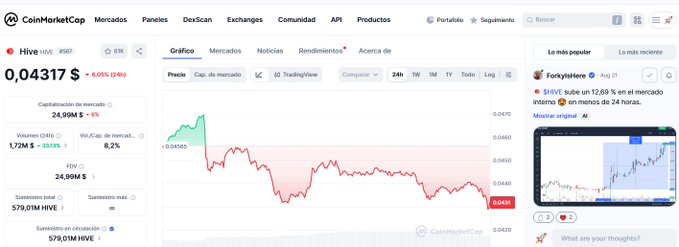 A CoinMarketCap screenshot showing Hive (HIVE) cryptocurrency price at $0.04317, down 6.05% over 24 hours, with a market cap of $24.39M.