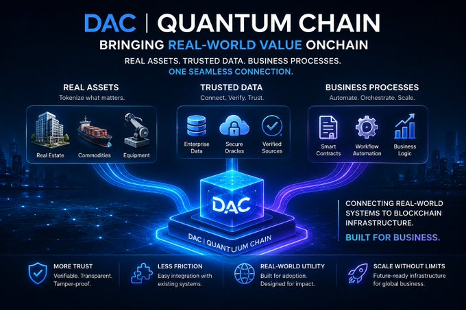 A promotional infographic for 'DAC | QUANTUM CHAIN' with the tagline 'BRINGING REAL-WORLD VALUE ONCHAIN,' detailing three core pillars: 'REAL ASSETS' (Real Estate, Commodities, Equipment), 'TRUSTED DATA' (Enterprise Data, Secure Oracles, Verified Sources), and 'BUSINESS PROCESSES' (Smart Contracts, Workflow Automation, Business Logic).