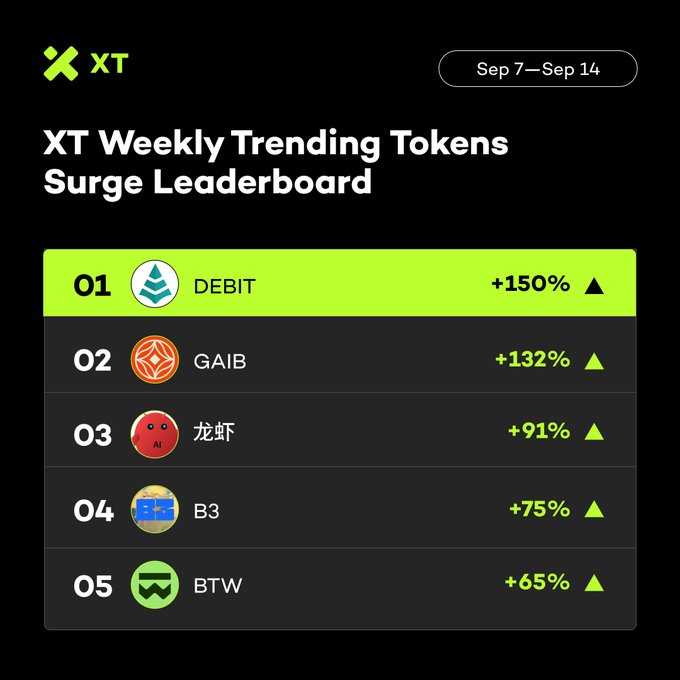 The image displays the XT Weekly Trending Tokens Surge Leaderboard for Sep 7—Sep 14, ranking the top 5 performing tokens: $DEBIT leading at +150%, followed by $GAIB at +132%, 龙虾 at +91%, $B3 at +75%, and $BTW at +65%, all marked with upward green arrows. This visually reinforces the post's highlight of last week's strongest surging tokens on the XT exchange.
