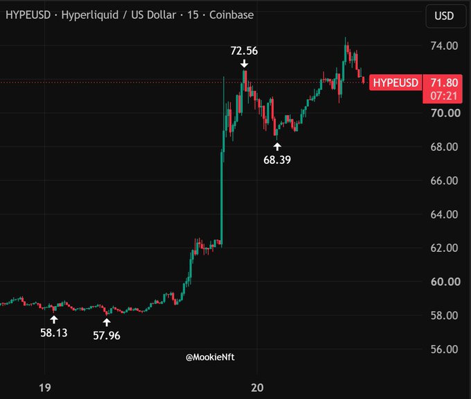 A Coinbase 15-minute candlestick chart for HYPEUSD (Hyperliquid/USD) showing a sharp rally from lows of $57.96 and $58.13 up to a high of $72.56 before pulling back to the 68.39 area and currently trading at $71.80, illustrating the nearly 30% two-day surge referenced in the post.