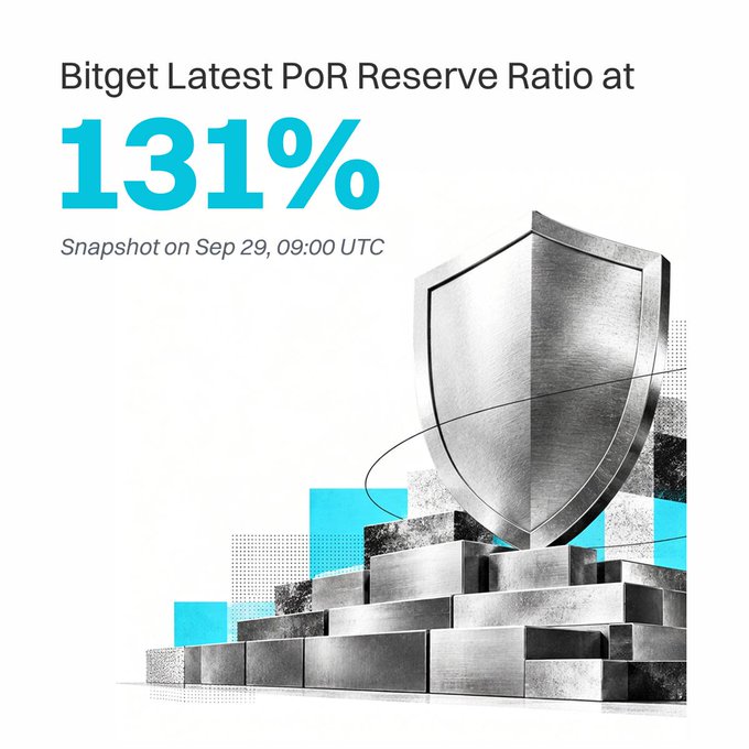 A Bitget promotional graphic announcing their latest Proof of Reserves (PoR) Reserve Ratio at 131%, with a snapshot timestamp of Sep 29, 09:00 UTC, featuring a silver shield and bar graphics.