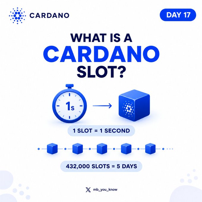 An infographic titled 'WHAT IS A CARDANO SLOT?' explaining that 1 slot equals 1 second and 432,000 slots equal 5 days, branded with the Cardano logo and 'DAY 17.'