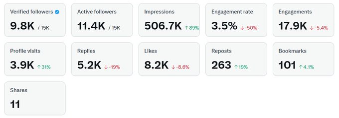 In the image, there's a screenshot of a social media dashboard that shows various statistics about users' activities on a website called Medium. It displays information such as the number of likes, shares, comments, and reposts for different posts. The screenshot also shows a conversation happening between @wallchain and another user who is interested in their content.
