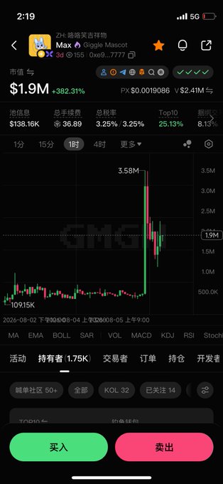 A trading chart of the "2H- 哈哈哈哈吉祥物 Max" token on Giggle Mascot, showing a market cap of $1.9M (+382.31%) following a sharp spike to 3.58M, illustrating the recent pump that has the poster considering whether to enter the trade.