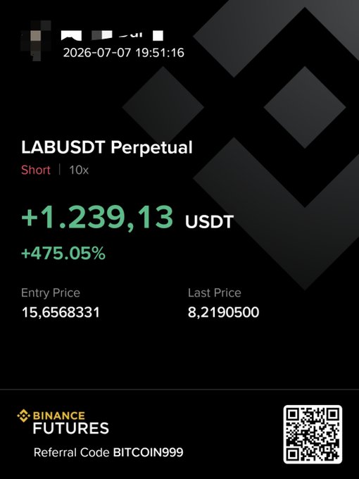 Binance Futures profit screenshot showing a LABUSDT Perpetual short position with +475.05% gain (+1,239.13 USDT), with referral code BITCOIN999.