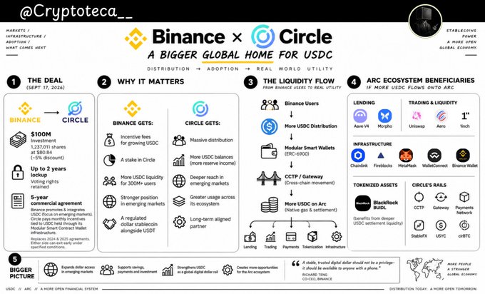 An infographic by @Cryptoteca_ detailing the Binance x Circle partnership, a $100M investment deal from Sept 17, 2024, outlining distribution, liquidity flow, and USDC ecosystem beneficiaries.