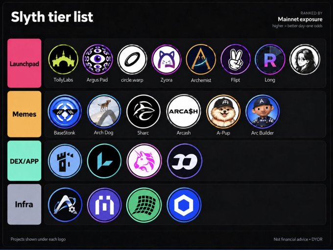 A "Slyth tier list" infographic ranking cryptocurrency projects by Mainnet exposure across four categories: Launchpad (TollyLabs, Argus Pad, Zora, Archemist, Flipt, Long, etc.), Memes (BaseStonk, Arch Dog, Sharc, Arcash, A-Pup, Arc Builder), DEX/APP, and Infra.
