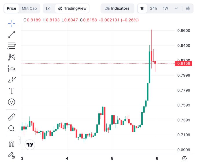 A TradingView candlestick chart displays a sharp price surge for Aster (aster2:native), with the current price at 0.8158, down slightly by -0.26% (-0.002101), after rallying from around 0.7199 to a high of 0.8193, illustrating the recent "pumping" referenced in the post about @Aster_DEX capitalizing on Robinhood hype and shifting listing dynamics.