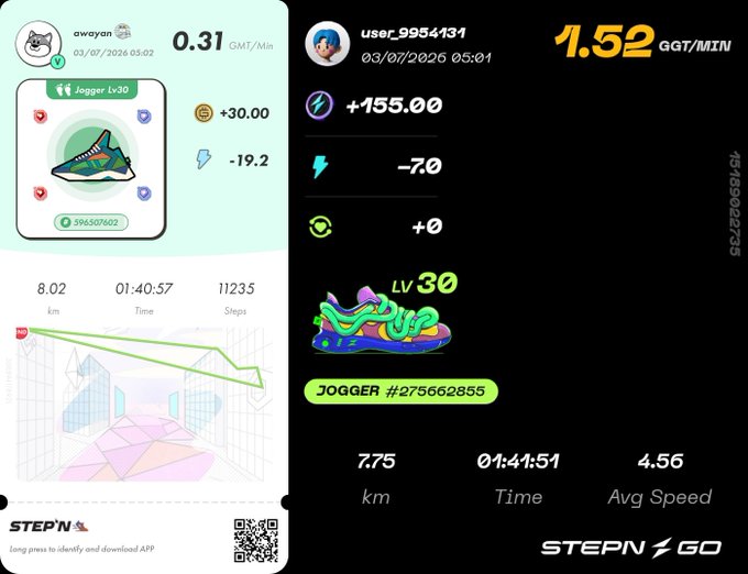 STEP'N app screenshots showing user awayan with Jogger Lv30 earning 0.31 GMT/Min (8.02 km, 1:40:57, 11,235 steps), alongside user.9954131's Jogger #275662855 (Lv 30) earning 1.52 QGT/Min with +155.00 efficiency.