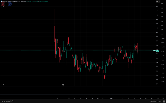 A candlestick chart of $PURR/USD on a 1-hour timeframe shows a sharp rally peaking near 6.30 before declining to a recent price around 4.80, supporting the post's bullish long position narrative amid discussion of upcoming leadership performance benchmarks.