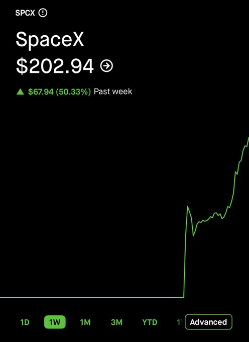 The image features a chart, specifically a stock price index graph with the words "SPCEX" and "$20,944", which are shown as green lines against a black background. There is also a green arrow indicating an upward trend or an increase in stock prices. The text above the graph reads "SPCEX $20,944 YTD 1W Mkt Cap $69,4%". This means that the index has been increasing over time.