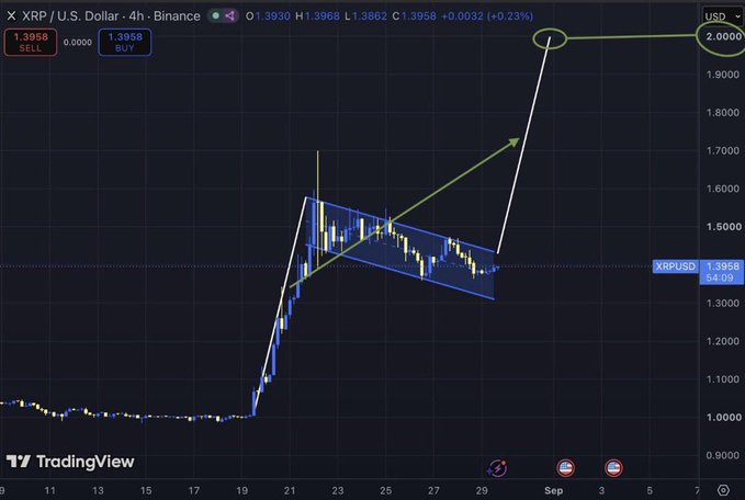 A TradingView chart of XRP/USD on Binance showing a bullish technical analysis with a falling wedge pattern and an upward arrow targeting the $2.00 price level.