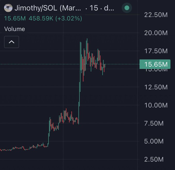 A candlestick chart titled "Jimothy/SOL (Mar... 15 · d..." shows the token's price surging from around $2.50M to a peak near $20M before settling at $15.65M, with a +3.02% gain and 458.59K volume—visually illustrating the explosive 400% pump referenced in the post about Elon Musk's $JIMOTHY endorsement and "raccoon season."