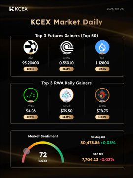 KCEX Market Daily infographic showing Top 3 Futures Gainers (OM at ¥5.20000 +21.15%, ONDO at 0.55010 +50.63%, SUI at 1.12800 +12.92%) and Top 3 RWA Daily Gainers (ONDO at $4.06, INIT at $35.50, ASTER at $78.73), with a Market Sentiment gauge at 72 'Greed', Nasdaq +0.03%, and S&P 500 -0.02%.