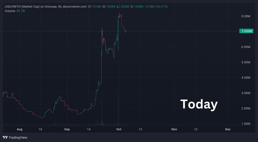 A TradingView chart for LNQ/WETH on Uniswap showing a price surge from around 1.5M to over 8M between August and October, with 'Today' labeled on the right side.