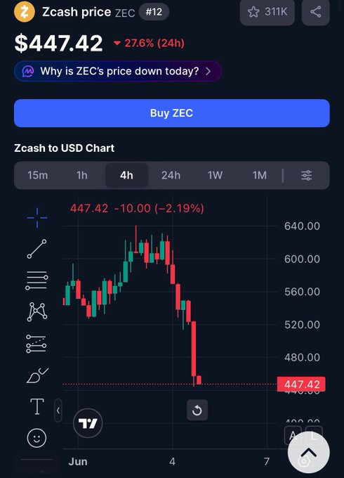 The image displays a screenshot of a cell phone screen showing a graph that represents the Zec stock price trend over time, with a downward sloping line indicating a decline in the value of the stock. The text on the phone states that the stock has dropped over 25% on the day it was exploited by someone, possibly referring to a case of insider trading or some other form of market manipulation. This information could be useful for an individual trying to make informed investment decisions based on past events and patterns within the stock market.