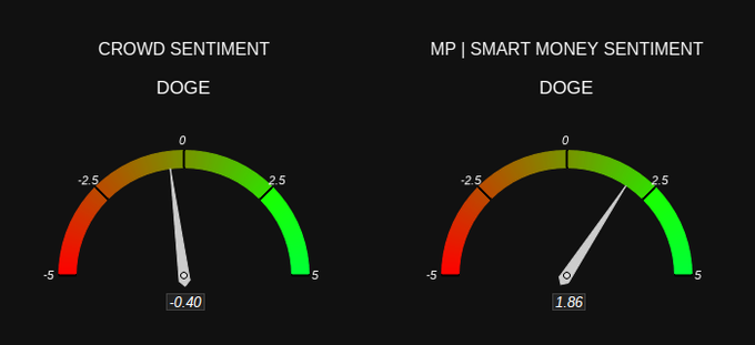 The image displays two different graphs that show the sentiment of a cryptocurrency trading community towards a certain cryptocurrency or token, represented by the word "DOGE" at the top left corner. The graph representing positive sentiments shows a green upward sloping line indicating growth in popularity for "DOGE". On the other hand, the graph displaying negative sentiments uses a red downward sloping line to represent a decrease in popularity. These two graphs indicate a mixed sentiment within the community with varying opinions about the value and appeal of "DOGE".