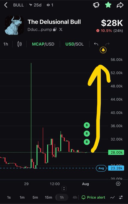 Trading chart for cryptocurrency token $BULL (The Delusional Bull) showing a price of $28K and a hand-drawn yellow arrow pointing upward.