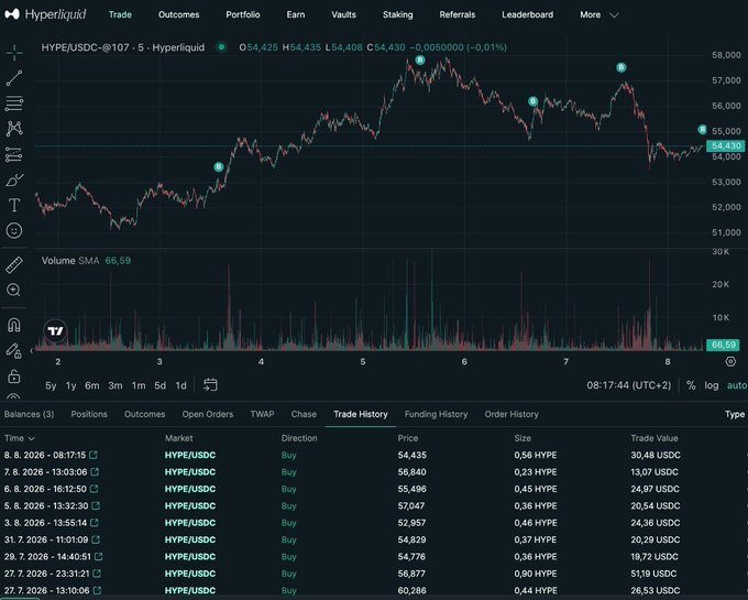 Hyperliquid trading interface showing a HYPE/USDC price chart around $54.43 with a trade history table of recent buy orders dating to August 8, 2026.