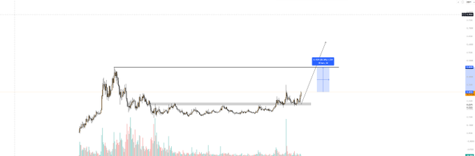A candlestick chart displays a cryptocurrency's price action with notable resistance levels marked and a trading setup labeled "ANSEM-SOL" projecting a target at "8.1180" (a 9.40% move) toward the previous all-time high. The chart's recent breakout attempt and highlighted resistance zone align with the post's bullish sentiment about $ANSEM reaching its ATH in the coming days.