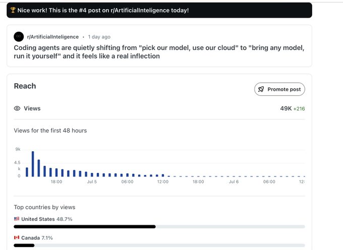 Reddit post analytics dashboard showing a post from r/ArtificialIntelligence titled 'Coding agents are quietly shifting from "pick our model, use our cloud" to "bring any model, run it yourself" and it feels like a real inflection' reaching #4 on r/ArtificialIntelligence with 49K views, top country United States at 48.7%.