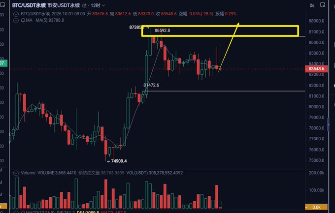 The image shows a 12-hour BTC/USDT perpetual futures chart (TradingView) with a yellow rectangle highlighting the key resistance zone around 86,592.8–87,383, aligned with the post's 865–873 liquidity target. The chart also displays a recent low at 74,909.4, the 5/MA at 83,788.8, and current price at 83,548.6, supporting the post's view that a break above ~873 is needed to confirm further upside before short positions get stopped out.
