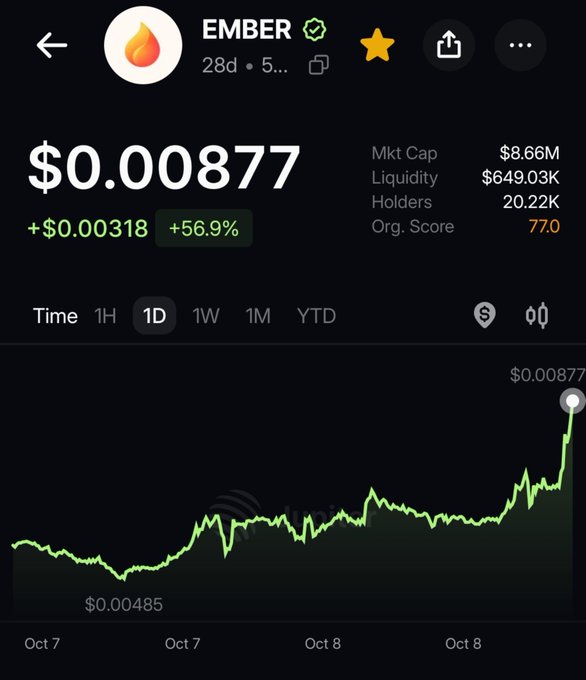 A cryptocurrency price tracker shows the token EMBER at $0.00877, up +$0.00318 (+56.9%) over 1D, with a market cap of $8.66M and a green candlestick chart.
