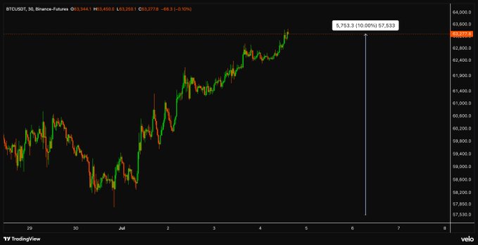 A TradingView candlestick chart of BTCUSDT on Binance shows Bitcoin's price recovering to $63,777.8, with a highlighted +10.08% (+$5,753) gain measured from recent lows, visually reinforcing the post's claim about Bitcoin's recovery while the timeline remains empty of commentary.