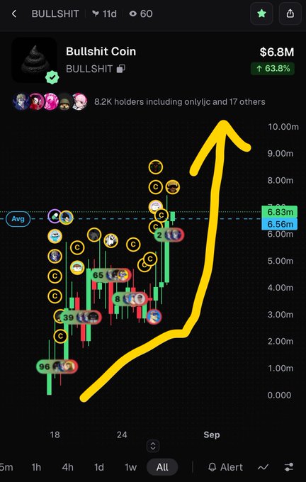 A cryptocurrency price chart for 'Bullshit Coin' (BULLSHIT) showing a $6.8M market cap with a 63.8% increase, featuring a hand-drawn yellow arrow trending sharply upward along the candlestick chart.