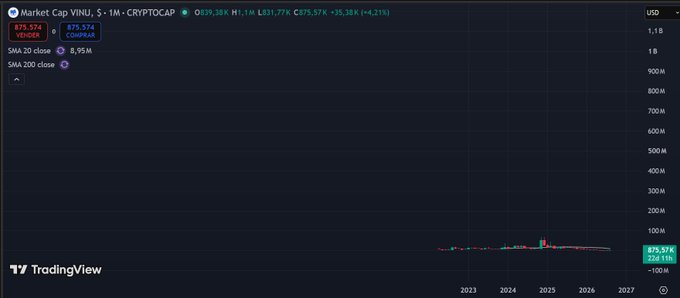 A TradingView monthly chart for the VINU cryptocurrency displays the ticker "Market Cap VINU, $ · 1M · CRYPTOCAP" with a current value of 839.36K and a recent close of 875.57K, highlighting long-term price action near the chart's bottom. The image supports the post's claim that a $1 billion market cap for $VINU remains attainable, as the asset currently trades far below that milestone on the monthly timeframe.