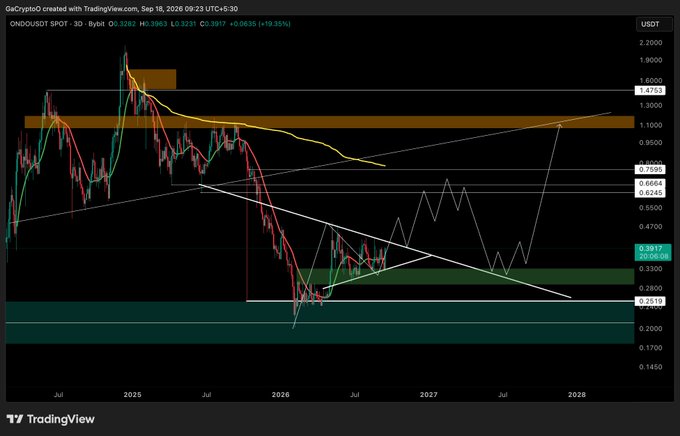 This TradingView image shows a 3-day candlestick chart for ONDO/USDT (Bybit) with technical analysis including moving averages, trend lines, and horizontal support/resistance zones, projecting potential price movement from $0.39 toward $1.47 by 2028. The current price is $0.3917 with a 10.35% gain, suggesting a bullish long-term outlook for the $ONDO token.