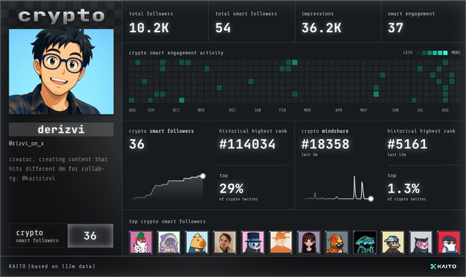 Kaito analytics dashboard for a crypto influencer named 'derizvi' (@rizvi_on_x), displaying 10.2K total followers, 54 smart followers, 36.2K impressions, and a historical highest rank of #114034 in crypto Twitter.