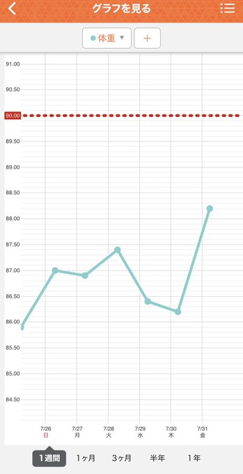 A weight-tracking app screen displays a graph titled "グラフを見る" showing daily weight fluctuations from 7/26 to 7/31, with weights ranging from approximately 85.9 to 88.2 kg, staying below a red dotted threshold line at 90.00 kg. This relates to the post about unexpected weight gain after eating Jiro-style ramen, prompting the user to begin dietary adjustment while tracking steps on STEPN.