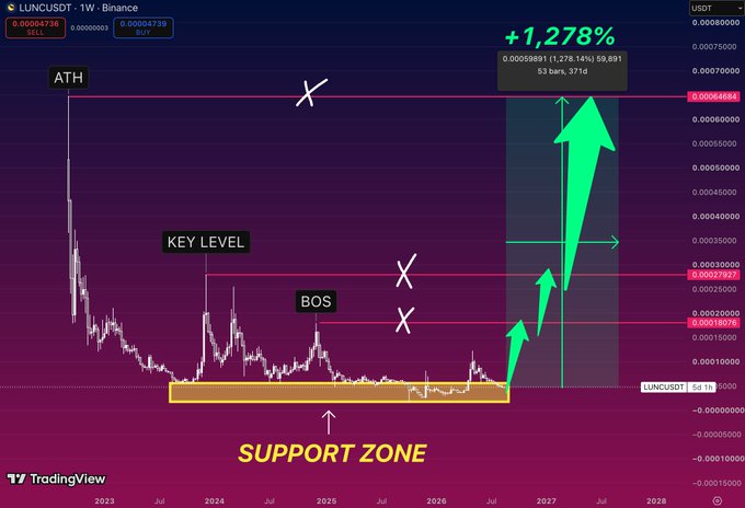 A TradingView chart of LUNCUSDT on Binance highlights a "SUPPORT ZONE" with an orange band, "KEY LEVEL" and "BOS" (Break of Structure) markers, and green arrows projecting a price rally from ~$0.00005 toward $0.00065, indicating a potential +1,278% gain aligned with the post's bullish roadmap from $0.00018 to $0.00065.